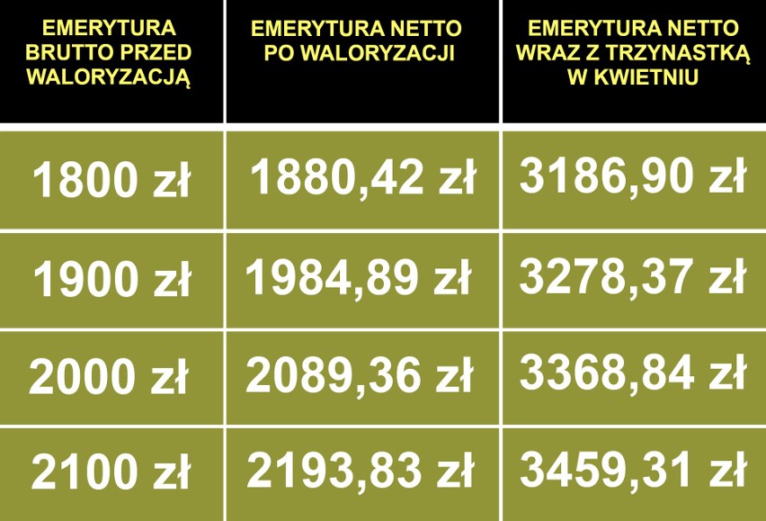 W tym roku trzynasta emerytura to 1588,44 zł brutto. Z...