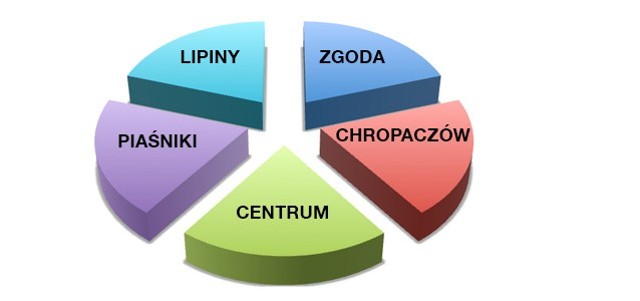 Poznaliśmy wyniki Budżetu Obywatelskiego 2015 w Świętochłowicach