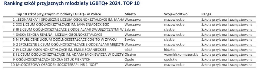 Oto szkoły godne zaufania - znamy wyniki IV ogólnopolskiej edycji Rankingu Szkół Przyjaznych LGBTQ+ w Łodzi i województwie łódzkim