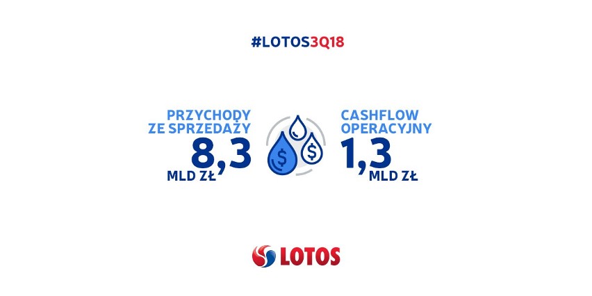 Wyniki Grupy Lotos po III kw. 2018 roku