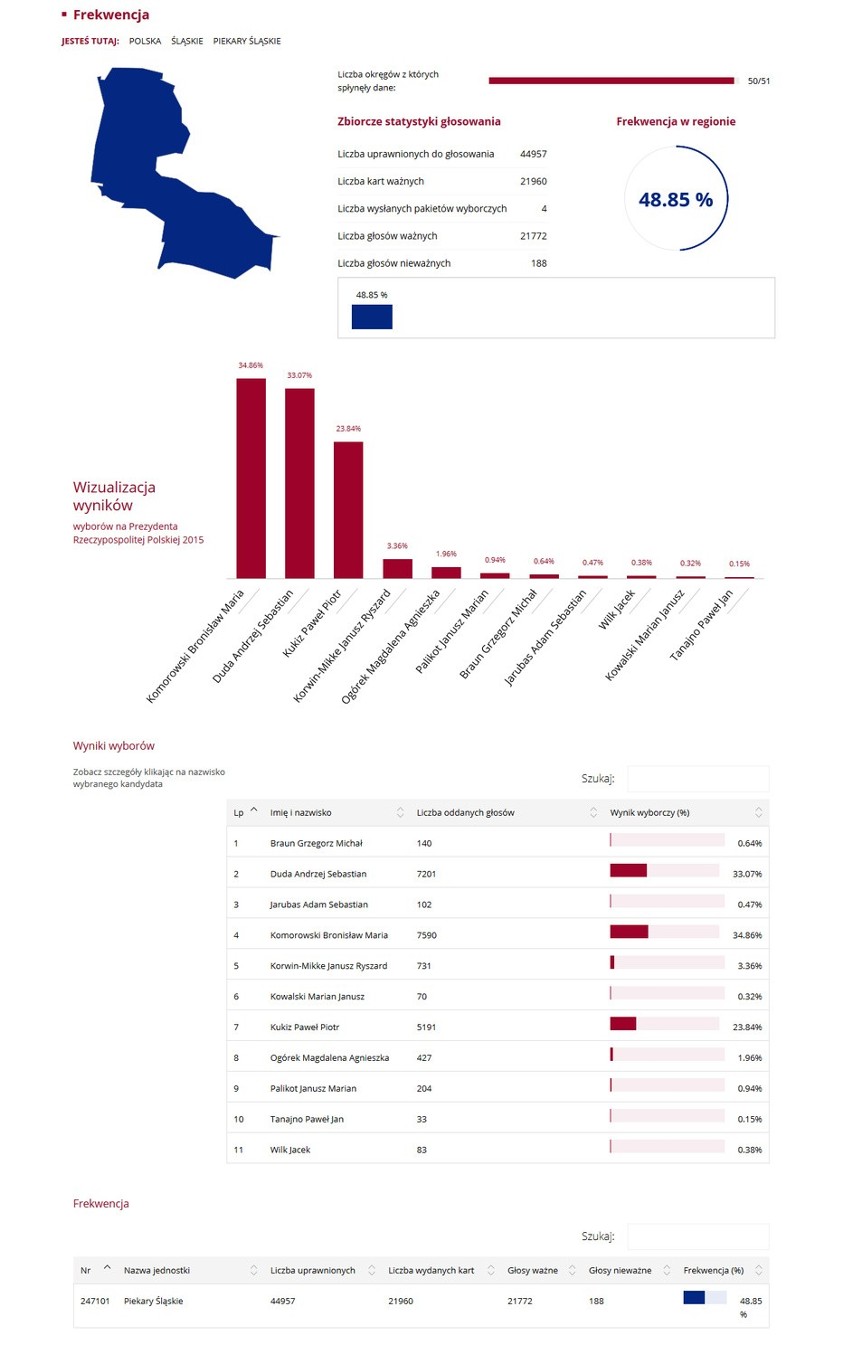 Wybory prezydenckie 2015. Wyniki: Na Śląsku Komorowski przed Dudą WYBORY 2015 WYNIKI