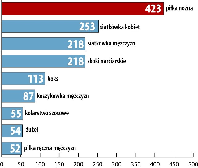 Ranking dyscyplin według wartości eksponowanychsponsorów w 2009 r. (w mln zł)