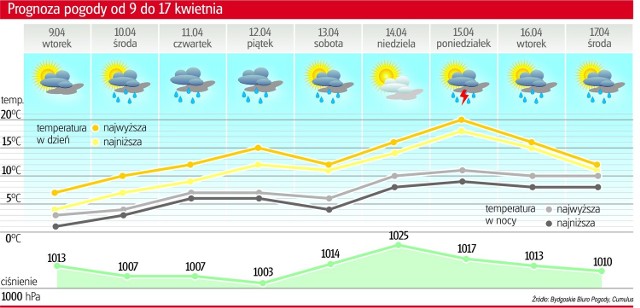 W poniedziałek, 15 kwietnia, słupek rtęci podniesie się do 18-20 kresek