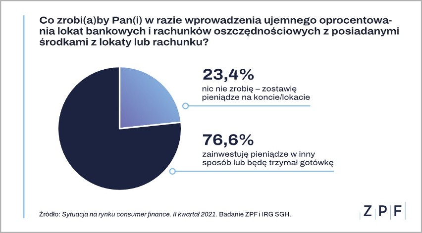 Dopiero ujemne oprocentowanie lokat w bankach sprawi, że Polacy wycofają z nich oszczędności: 20.07.2021. Zarobi szara strefa