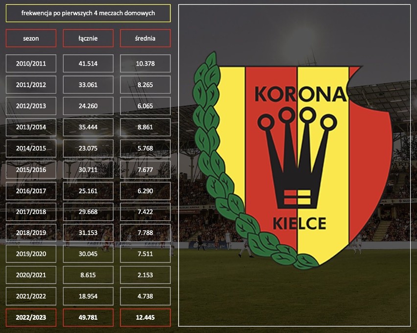 Rekord frekwencji na meczach Korony Kielce w PKO Ekstraklasie w tym sezonie. Pierwsze cztery spotkania obejrzało 49 781 kibiców