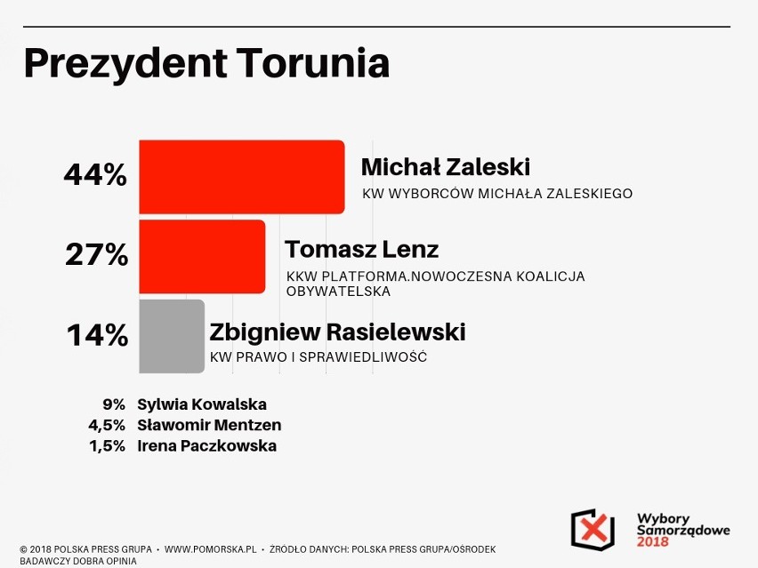 Wybory samorządowe 2018. Kto wygra wybory w Bydgoszczy i Toruniu? Czy będzie druga tura? [wyniki sondażu pomorska.pl]