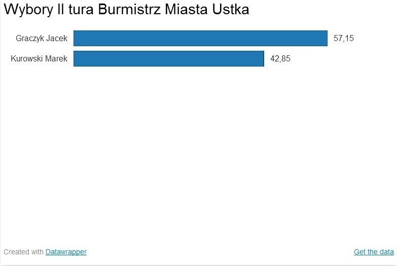 Wybory II tura. Wybory na burmistrza Ustki. Zobacz...