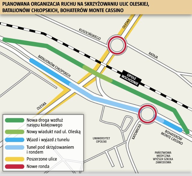 Tunel, estakada i ronda - tak w przyszłości ma wyglądać skrzyżowanie ulic Bohaterów Monte Cassino, Batalionów Chłopskich i Oleskiej.