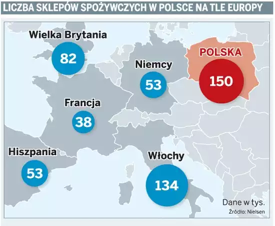 Liczba sklepów spożywczych w Polsce na tle Europy (źródło:ACNielsen). Kliknij, żeby powiekszyć.