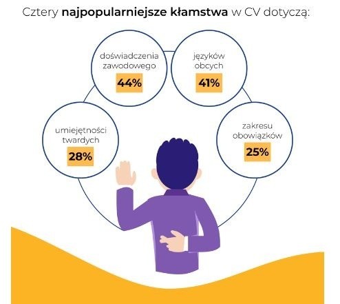 Kłamstwa w CV najczęściej dotyczyły posiadanego...