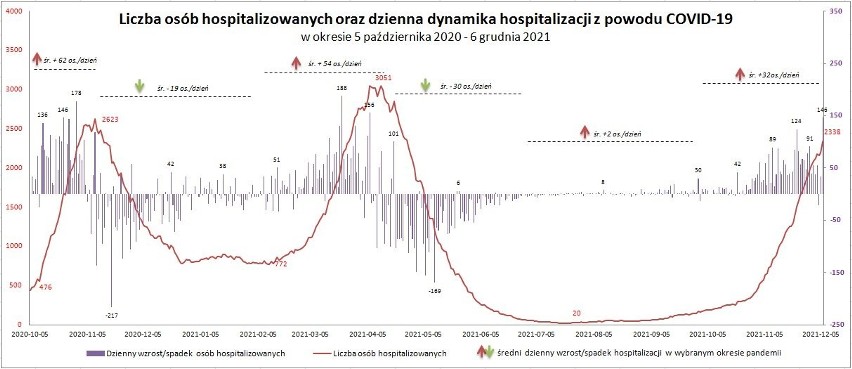 Jak wygląda sytuacja covidowa w Małopolsce? Wojewoda podał nowe dane