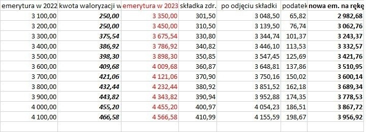 Nowa trzynasta emerytura: ile wyniesie w 2023 roku...