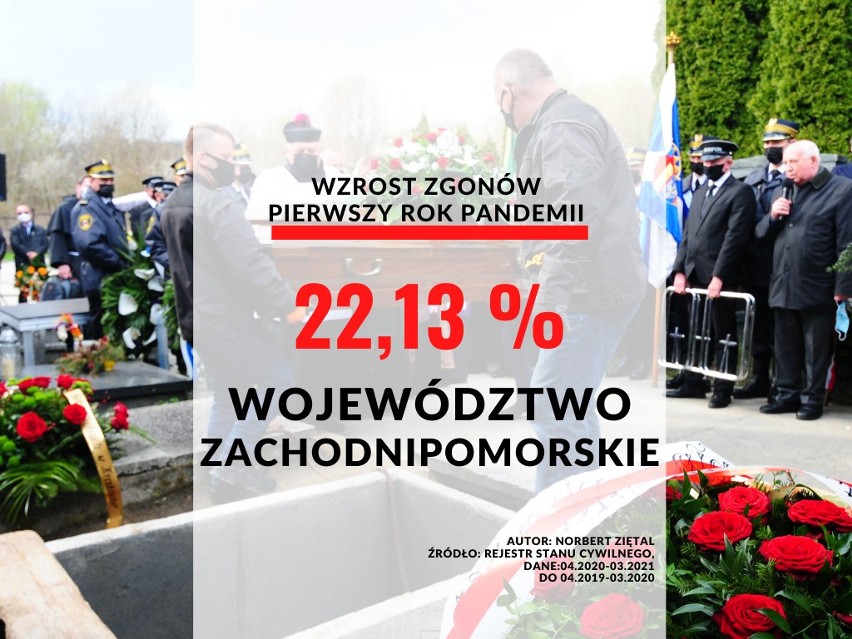 Województwo zachodniopomorskie: wzrost o 22,13 proc.