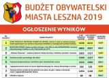 Leszno: Podano wyniki budżetu obywatelskiego 