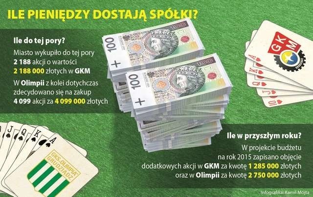 Infografika - pieniądze na miejskie spółkiInfografika - pieniądze na miejskie spółki sportowe w Grudziądzu