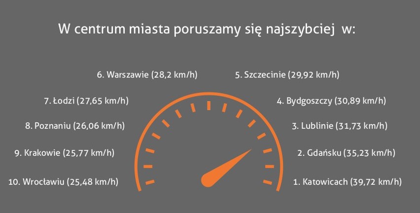 Średnia prędkość, z jaką auta poruszają się w miastach