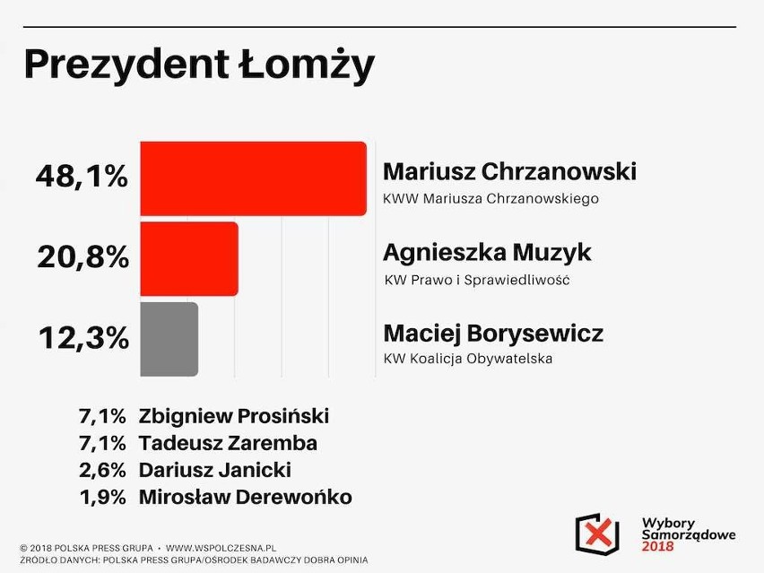 Wybory samorządowe 2018: Białystok, Łomża, Suwałki. Kto będzie rządził?