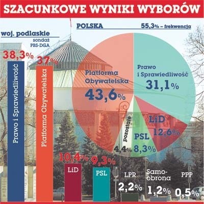 W Polsce w sondażach zdecydowanie wygrywa PO, na Podlasiu to PiS ma niewielką przewagę