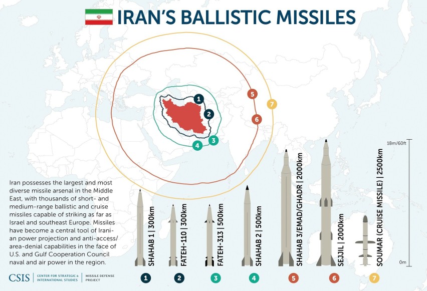 Zasięg niektórych typów pocisków rakietowych Iranu