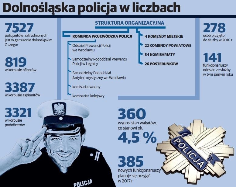 Każdy policjant musi mieć oko na 386 Dolnoślązaków