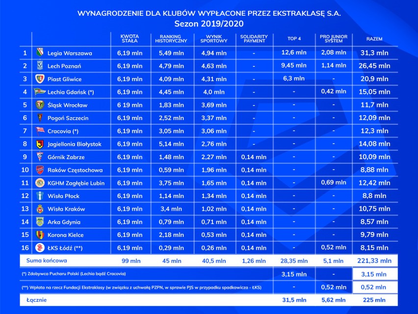 Piłkarze Korony Kielce spadli z ekstraklasy, a i tak klub dostanie prawie 10 milionów złotych. To rekord