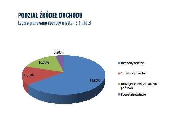 Budżet miasta na 2021 rok przewiduje dochody na poziomie 5,4...