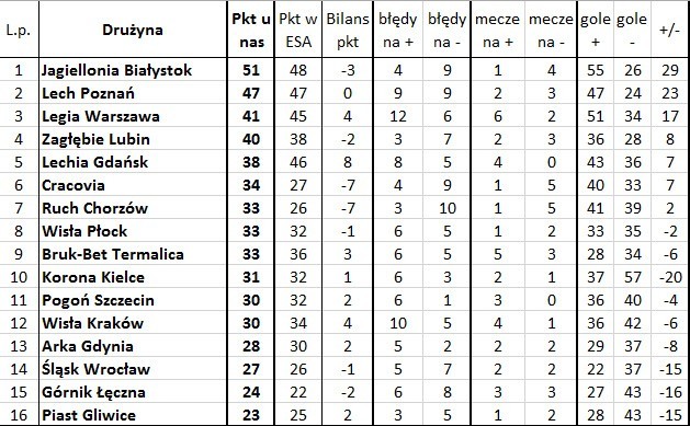 'Bezbłędna tabela', czyli jak wyglądałaby Ekstraklasa bez błędów sędziów (25. kolejka)