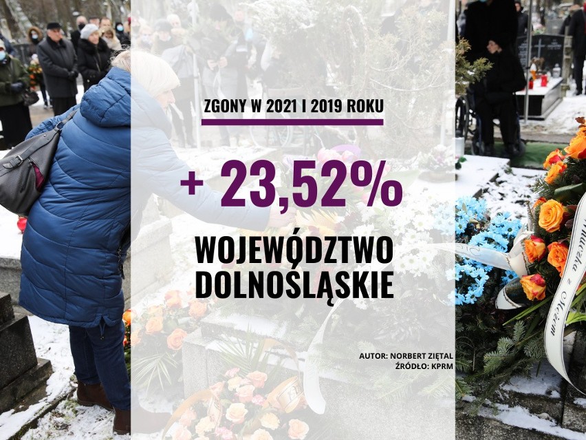 16. województwo  dolnośląskie - 23,52 proc. wzrost zgonów...