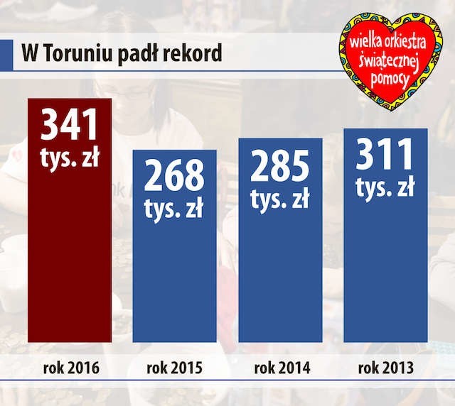 [WOŚP 2016] Toruń pobił własny rekord