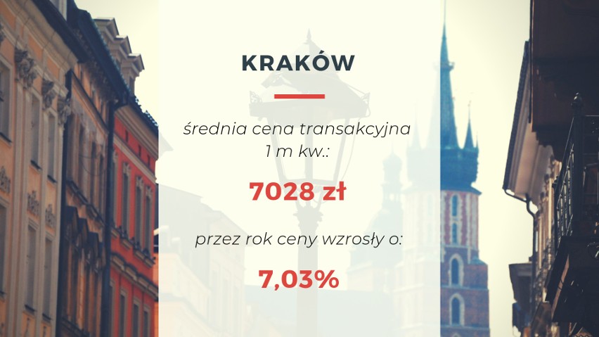 Średnie ceny transakcyjne mieszkań w Krakowie, II kw. 2019...
