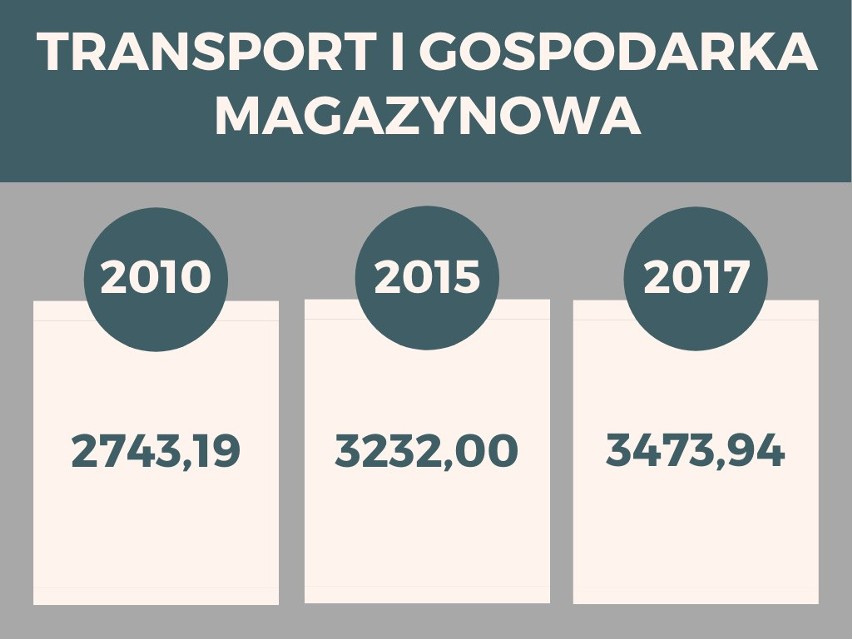 Zarobki w województwie zachodniopomorskim na przestrzeni lat. Jak się zmieniały?