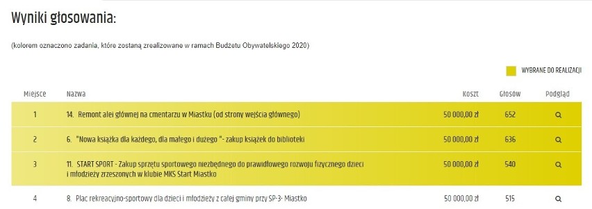 Wyniki głosowania w budżecie obywatelskim w gminie Miastko (zdjęcia) 