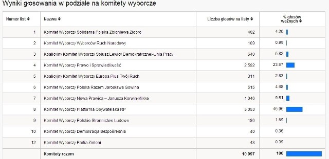 Eurowybory 2014 WYNIKI WYBORÓW PKW powiat raciborski [TABELA WYNIKÓW WYBORÓW]