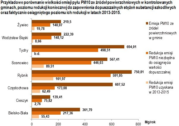 NIK o smogu: dziewięć gmin było nieskutecznych w ograniczeniu niskiej emisji