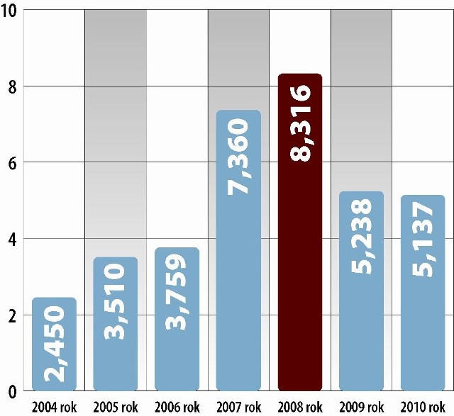 Wartość rynku leasingu w pierwszych kwartałach w latach 2004-2010 (w mld zł) - kliknij, zeby powiększyć