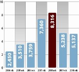 Leasing – wiele korzyści, mało formalności