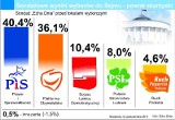 Wybory parlamentarne 2011: Sondaż Echa Dnia w powiecie skarżyskim. PiS o włos przed PO