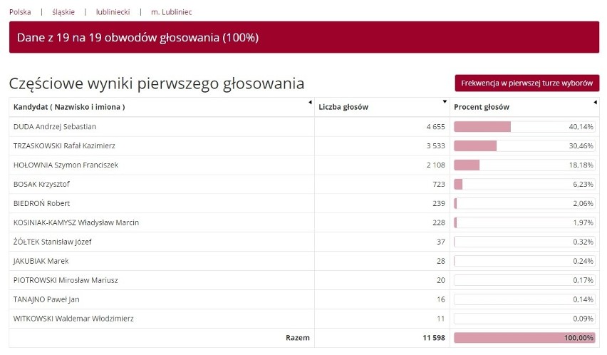 Wyniki wyborów prezydenckich w powiecie lublinieckim. Prezydent Andrzej Duda wygrywa we wszystkich gminach. Drugi jest Rafał Trzaskowski