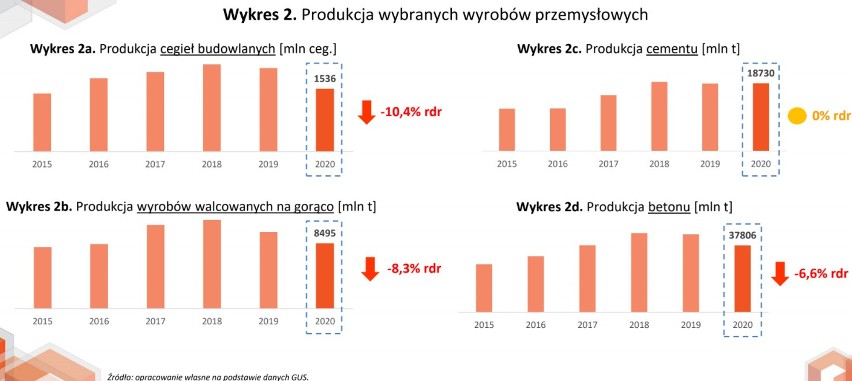 Produkcja wybranych wyrobów przemysłowych w 2020 r.