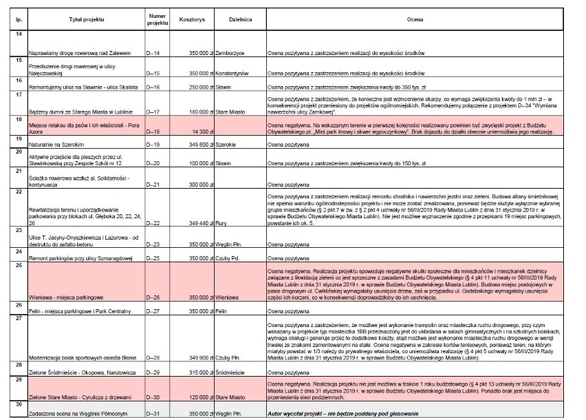 Lublin. Pierwsi przegrani budżetu obywatelskiego. 43 projekty nie przebrnęły przez sito oceny formalnej. Które? 