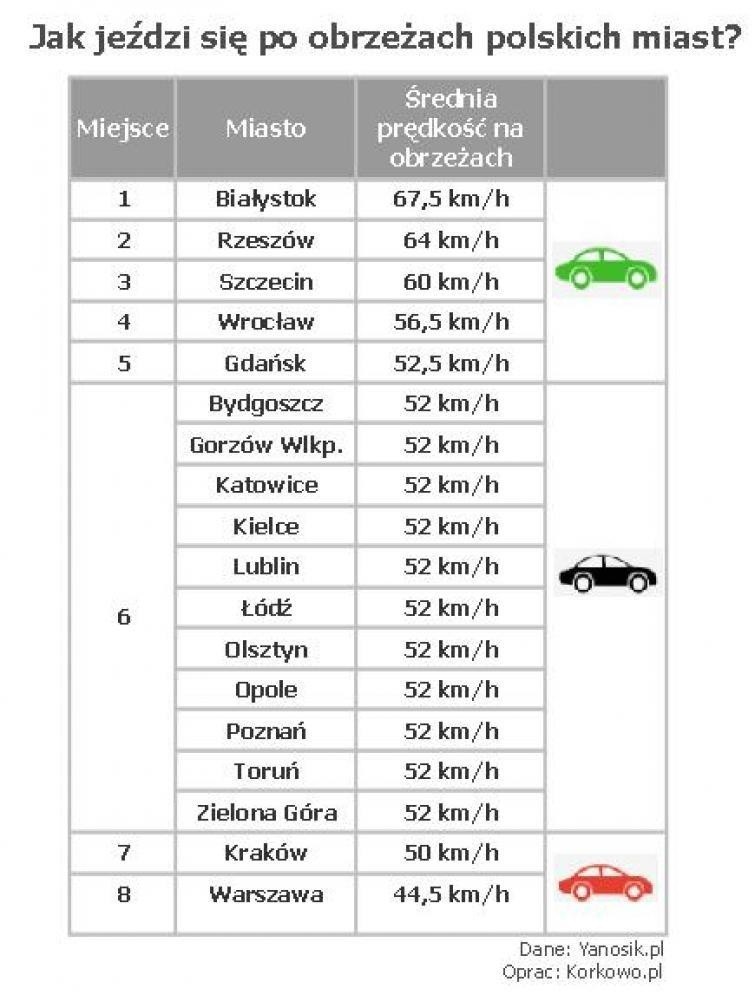 Ranking prędkości na przedmieściach polskich miast