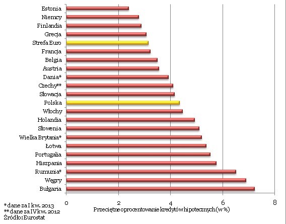 Kredyt mieszkaniowy w Polsce tańszy niż w innych krajach europejskich