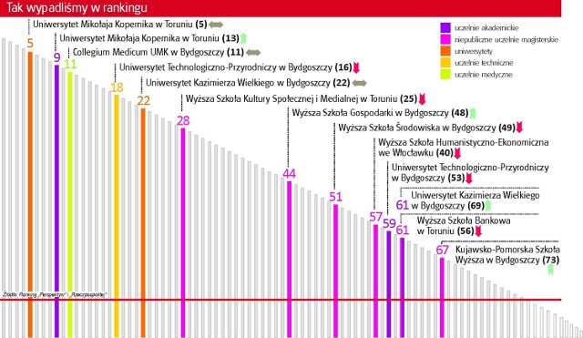 Jak uczelnie w województwie kujawsko-pomorskim wypadły w rankingu "Perspektyw&#8221; i "Rzeczpospolitej&#8221;?