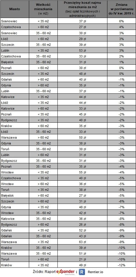 Zmiany stawek najmu w Polsce.