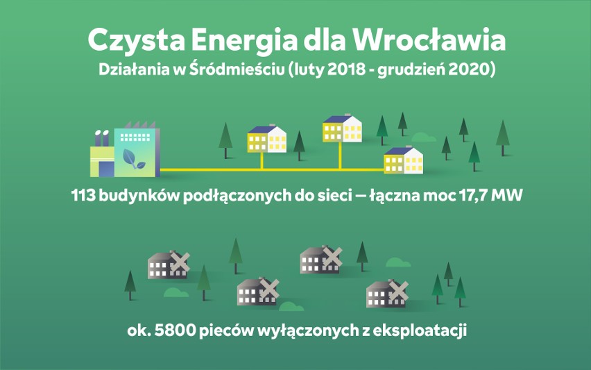 We Wrocławiu będzie łatwiej oddychać. Ze Śródmieścia zniknęło 5,8 tysiąca „kopciuchów” i to nie koniec