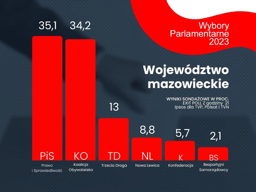 Sondażowe wyniki wyborów parlamentarnych 2023 do Sejmu w województwie mazowieckim