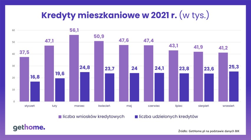 Kredyty mieszkaniowe w 2021 r.