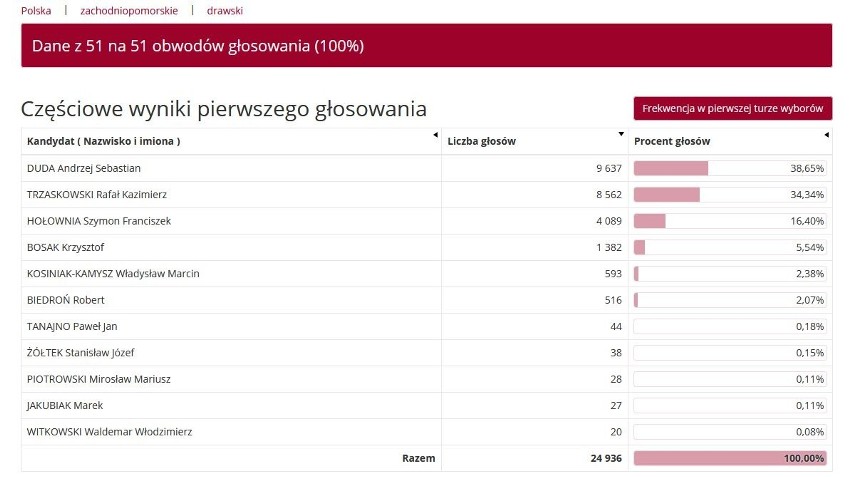 Wybory prezydenckie 2020. Znamy już pełne wyniki wyborów z zachodniopomorskiego! Kto wygrał w twoim powiecie?