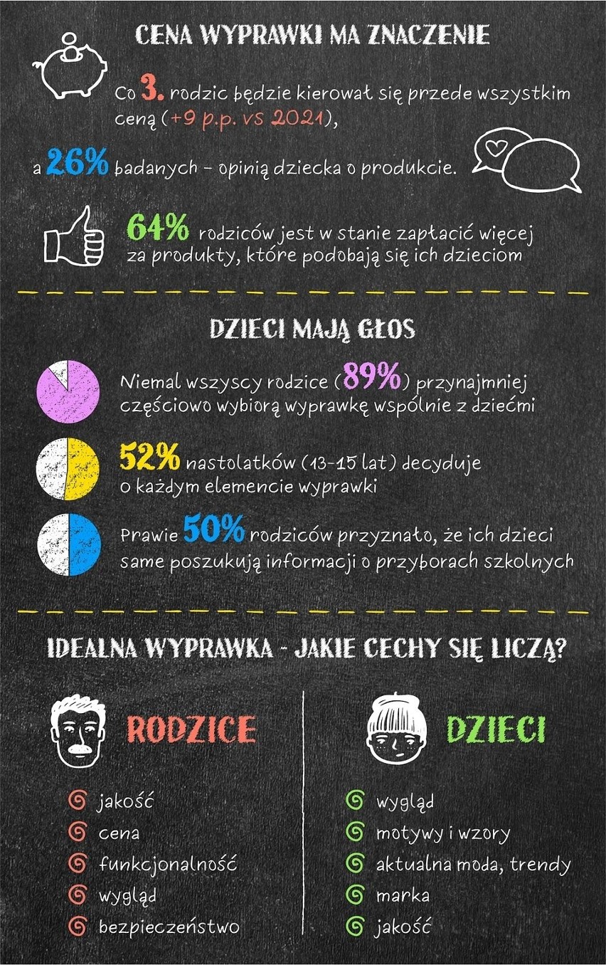 Ile trzeba w tym roku wydać na wyprawkę szkolną, co podrożało najbardziej? Czas na kupno zeszytów, przyborów i podręczników