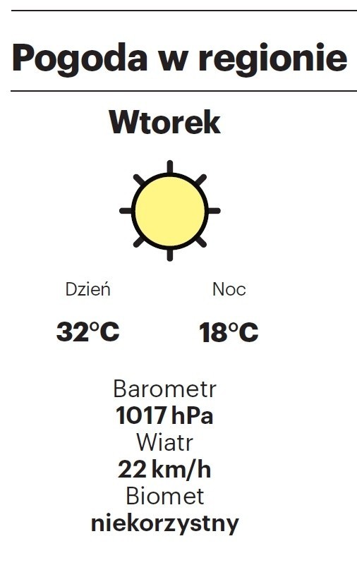 Fala tropikalnych upałów w Tarnobrzegu, Stalowej Woli i okolicy. Sprawdź pogodę na najbliższe dni na północy Podkarpacia